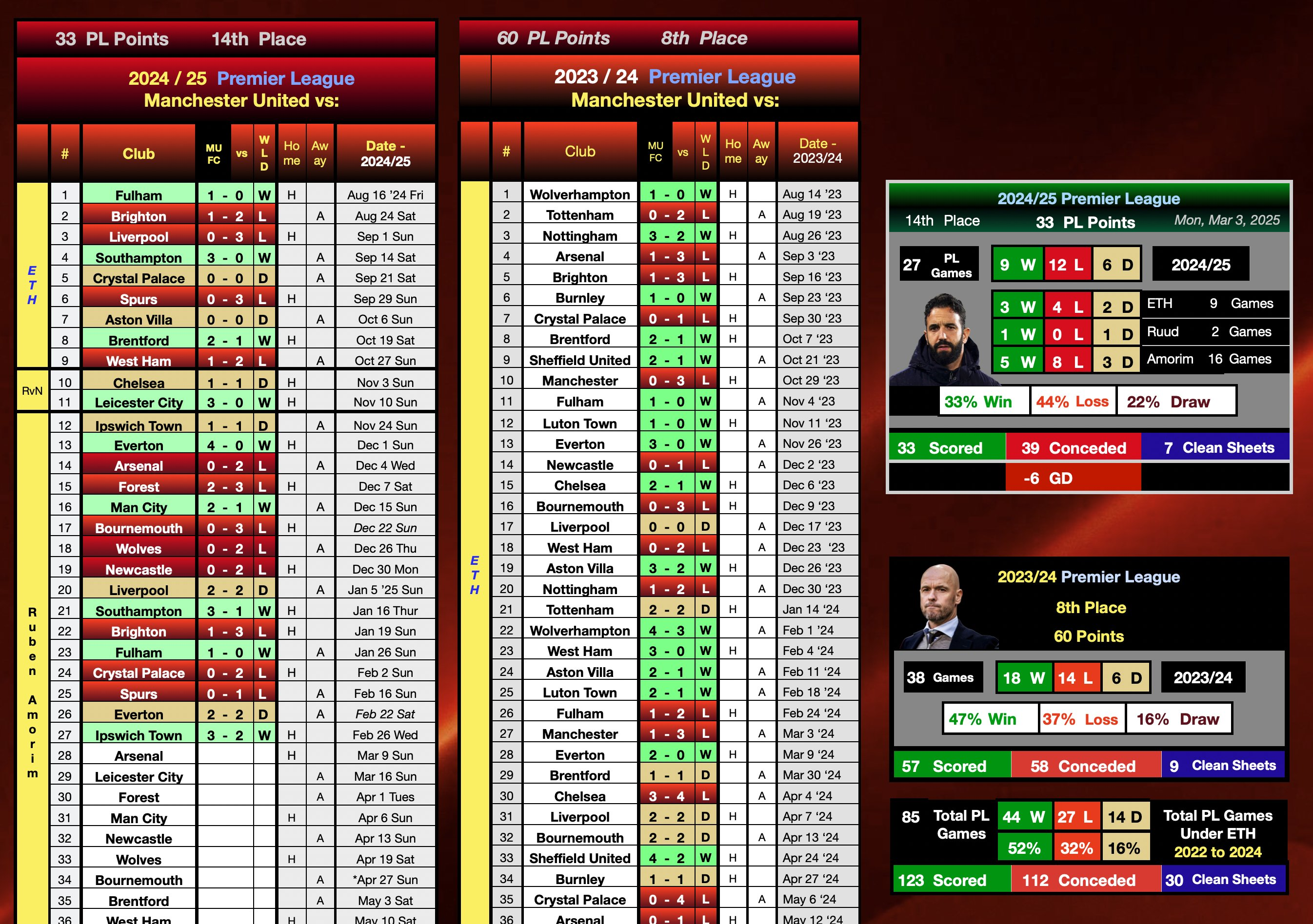 包含曼联主场大胜水晶宫，稳坐积分榜的词条